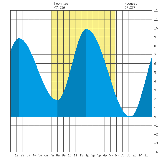 Gold Street Bridge tide chart for Wednesday, February 18, 2026