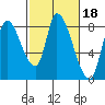 Gold Street Bridge tide chart for Wednesday, February 18, 2026