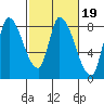 Gold Street Bridge tide chart for Thursday, February 19, 2026