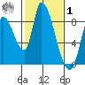 Gold Street Bridge tide chart for Sunday, February 1, 2026