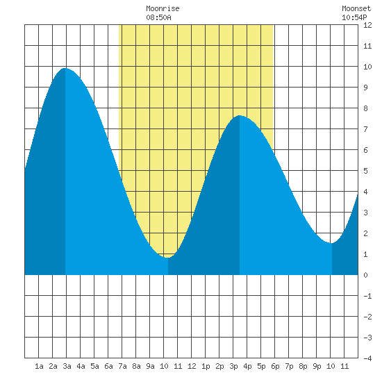 Gold Street Bridge tide chart for Saturday, February 21, 2026
