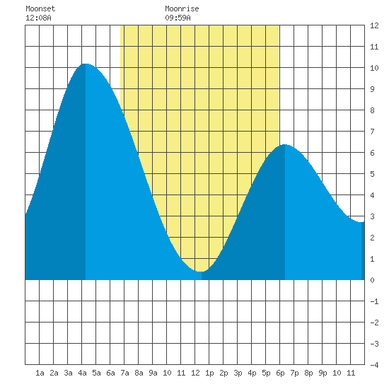 Gold Street Bridge tide chart for Monday, February 23, 2026