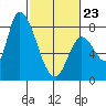 Gold Street Bridge tide chart for Monday, February 23, 2026