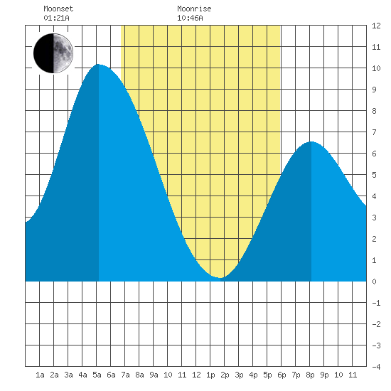 Gold Street Bridge tide chart for Tuesday, February 24, 2026