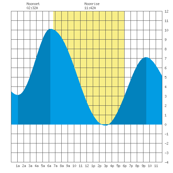 Gold Street Bridge tide chart for Wednesday, February 25, 2026