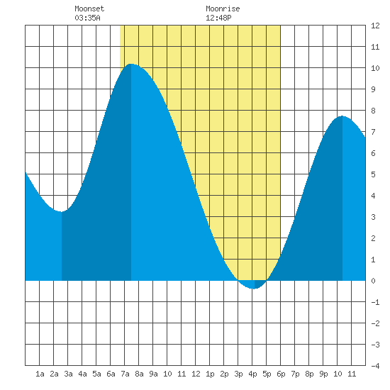 Gold Street Bridge tide chart for Thursday, February 26, 2026