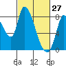 Gold Street Bridge tide chart for Friday, February 27, 2026