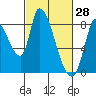 Gold Street Bridge tide chart for Saturday, February 28, 2026