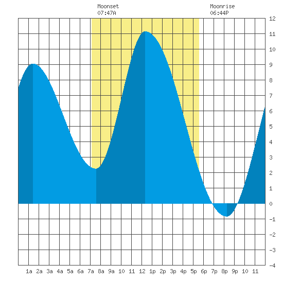 Gold Street Bridge tide chart for Monday, February 2, 2026
