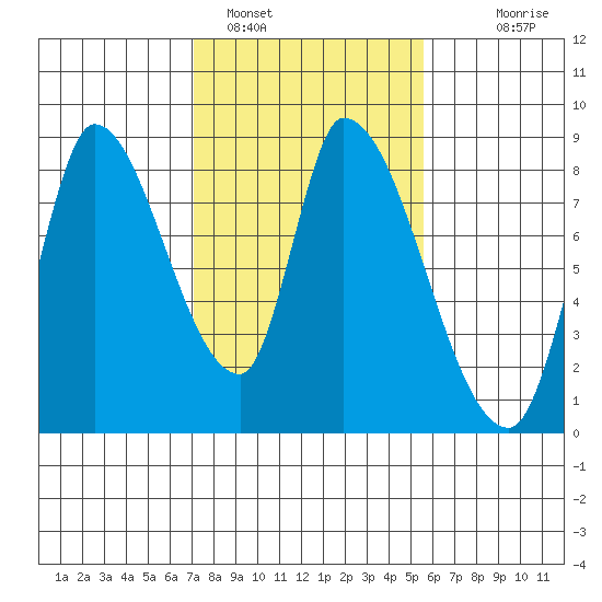 Gold Street Bridge tide chart for Wednesday, February 4, 2026