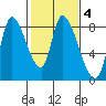 Gold Street Bridge tide chart for Wednesday, February 4, 2026