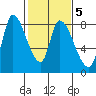 Gold Street Bridge tide chart for Thursday, February 5, 2026