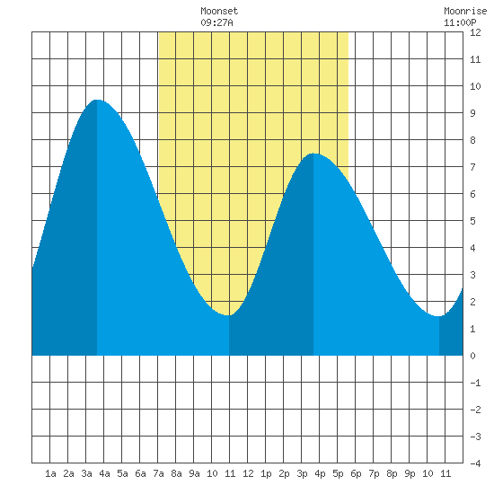 Gold Street Bridge tide chart for Friday, February 6, 2026