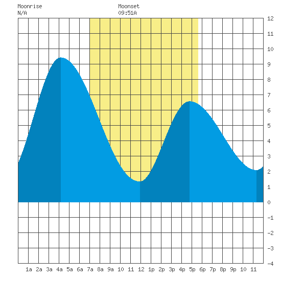Gold Street Bridge tide chart for Saturday, February 7, 2026