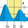 Gold Street Bridge tide chart for Saturday, February 7, 2026