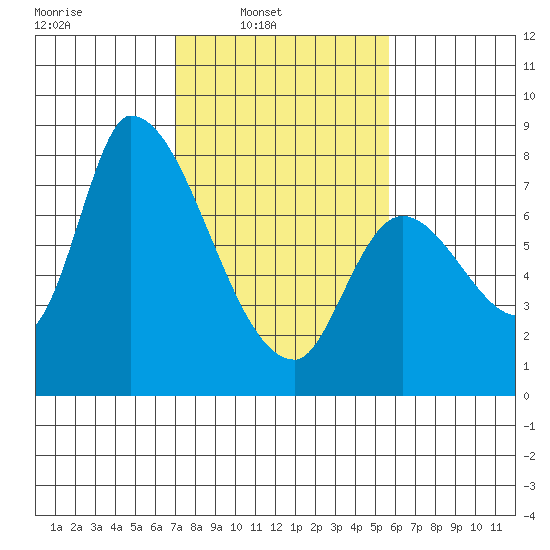 Gold Street Bridge tide chart for Sunday, February 8, 2026