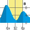 Gold Street Bridge tide chart for Sunday, February 8, 2026