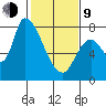 Gold Street Bridge tide chart for Monday, February 9, 2026