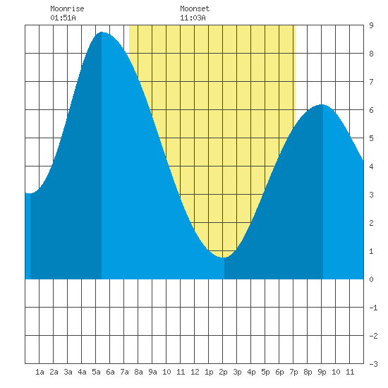 Gold Street Bridge tide chart for Tuesday, March 10, 2026