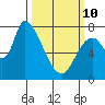 Gold Street Bridge tide chart for Tuesday, March 10, 2026