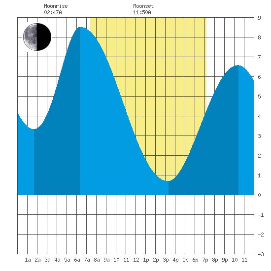 Gold Street Bridge tide chart for Wednesday, March 11, 2026