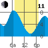 Gold Street Bridge tide chart for Wednesday, March 11, 2026