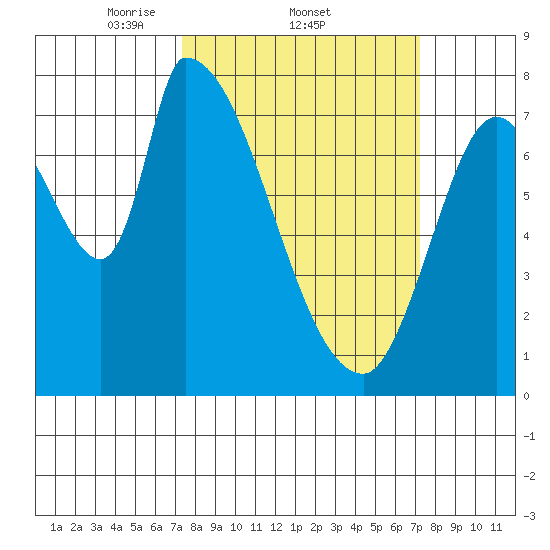 Gold Street Bridge tide chart for Thursday, March 12, 2026
