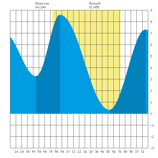 Gold Street Bridge tide chart for Friday, March 13, 2026