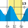 Gold Street Bridge tide chart for Friday, March 13, 2026