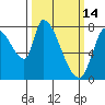 Gold Street Bridge tide chart for Saturday, March 14, 2026