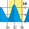 Gold Street Bridge tide chart for Monday, March 16, 2026