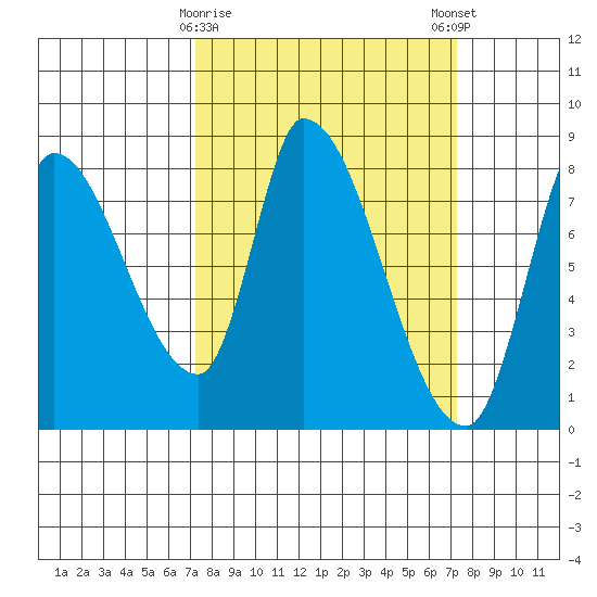 Gold Street Bridge tide chart for Tuesday, March 17, 2026