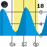Gold Street Bridge tide chart for Wednesday, March 18, 2026