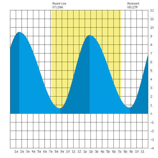 Gold Street Bridge tide chart for Thursday, March 19, 2026