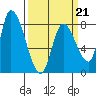 Gold Street Bridge tide chart for Saturday, March 21, 2026