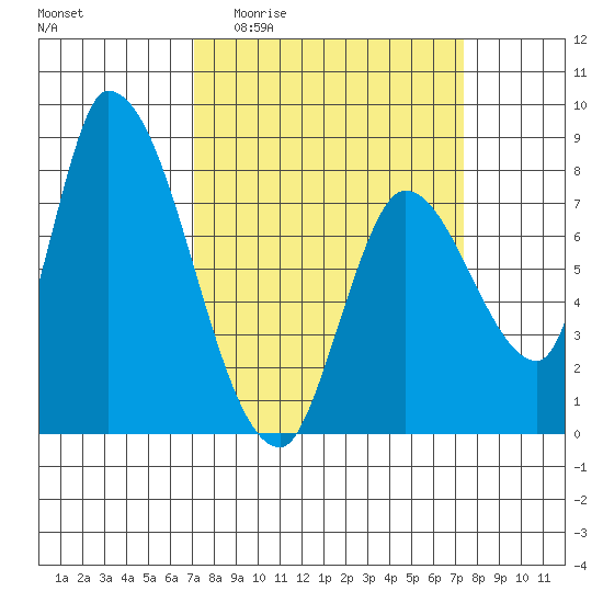 Gold Street Bridge tide chart for Sunday, March 22, 2026