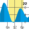Gold Street Bridge tide chart for Sunday, March 22, 2026