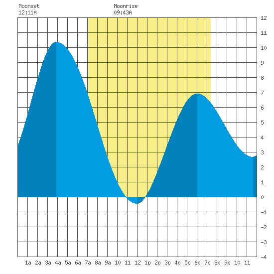 Gold Street Bridge tide chart for Monday, March 23, 2026