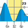 Gold Street Bridge tide chart for Monday, March 23, 2026