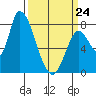 Gold Street Bridge tide chart for Tuesday, March 24, 2026