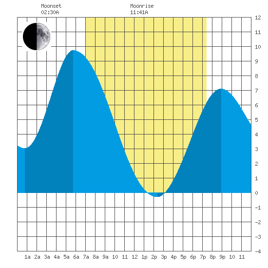 Gold Street Bridge tide chart for Wednesday, March 25, 2026