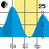 Gold Street Bridge tide chart for Wednesday, March 25, 2026