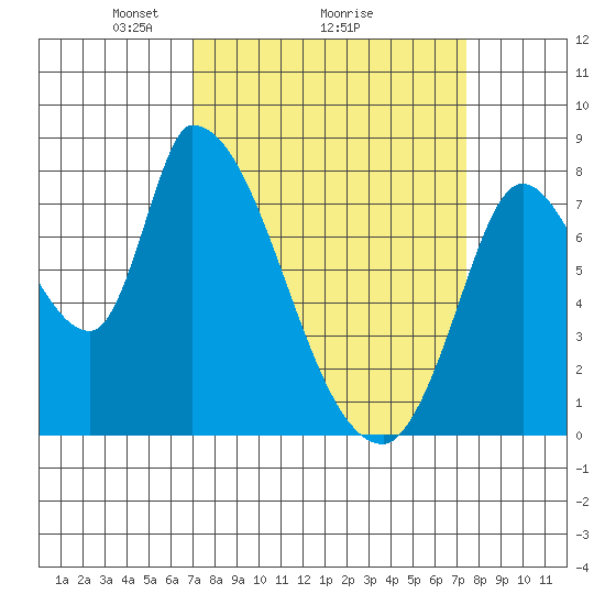 Gold Street Bridge tide chart for Thursday, March 26, 2026