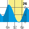 Gold Street Bridge tide chart for Thursday, March 26, 2026