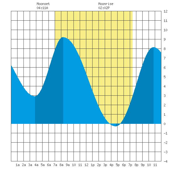 Gold Street Bridge tide chart for Friday, March 27, 2026