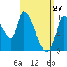 Gold Street Bridge tide chart for Friday, March 27, 2026