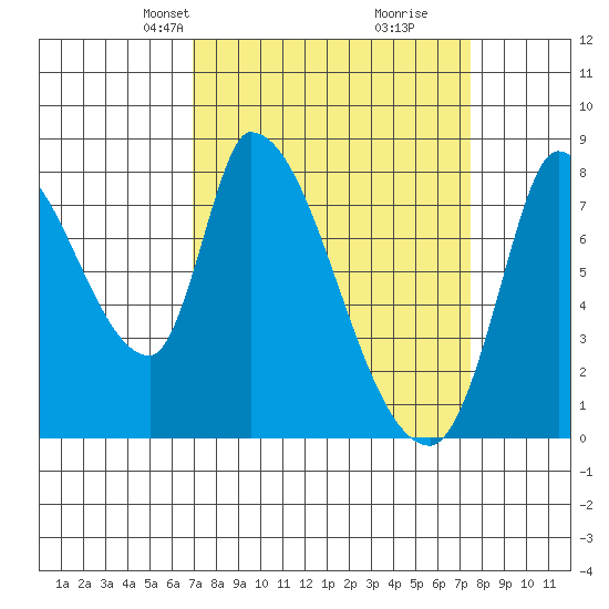 Gold Street Bridge tide chart for Saturday, March 28, 2026