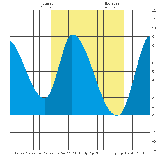 Gold Street Bridge tide chart for Sunday, March 29, 2026