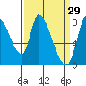 Gold Street Bridge tide chart for Sunday, March 29, 2026