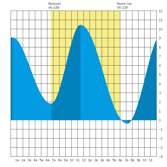 Gold Street Bridge tide chart for Monday, March 2, 2026